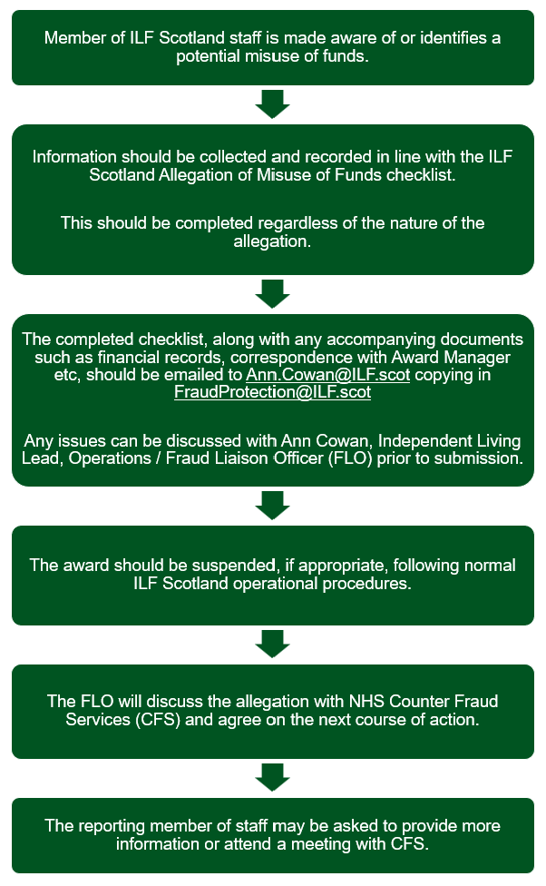Box 1: Member of ILF Scotland staff is made aware of or identifies a potential misuse of funds.

Box 2: Information should be collected and recorded in line with the ILF Scotland Allegation of Misuse of Funds checklist.
This should be completed regardless of the nature of the allegation.

Box 3: The completed checklist, along with any accompanying documents such as financial records, correspondence with award manager etc, should be emailed to Ann.Cowan@ILF.scot copying in FraudProtection@ILF.scot.
Any issues can be discussed with Ann Cowan, Independent Living Lead, Operations / Fraud Liaison Officer (FLO) prior to submission.

Box 4: The award should be suspended, if appropriate, following normal ILF Scotland operational procedures.

Box 5: The FLO will discuss the allegation with NHS Counter Fraud Services (CFS) and agree on the next course of action.

Box 6: The reporting member of staff may be asked to provide more information or attend a meeting with CFS.