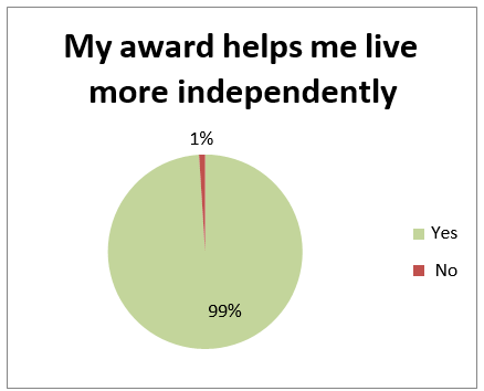 'My award helps me live more independently' pie chart - 99% Yes, 1% No