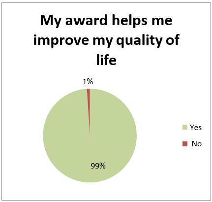 'My award helps me improve the quality of my life' pie chart - 99% Yes, 1% No