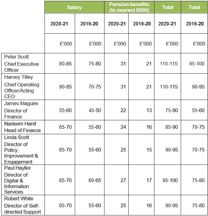 Table of Chief Executive and SMT's salary and pension benefits.