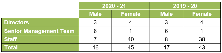 Table showing number of male and female staff in 2020-21 and 2019-20
