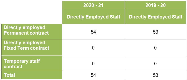 Table of number of directly employed and temporary staff in 2020-21 and 2019-20.