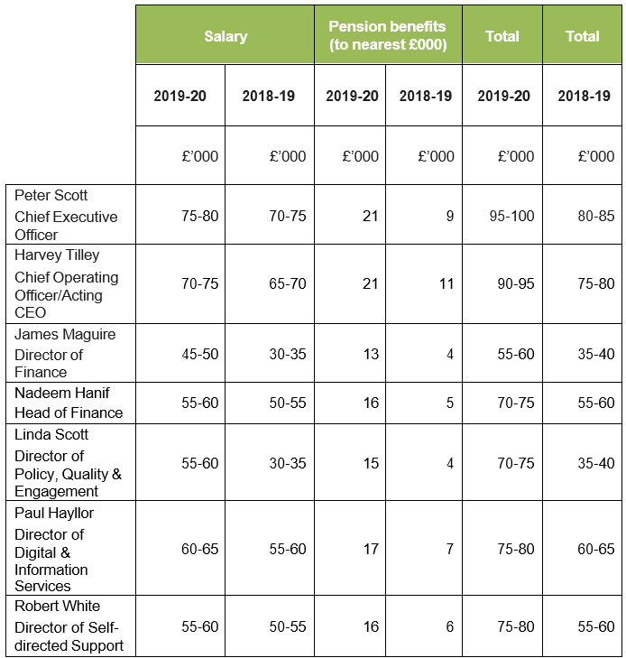 Chief Executive and SMT salaries table