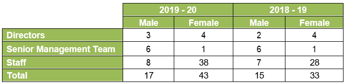 Numbers of male and female employees table