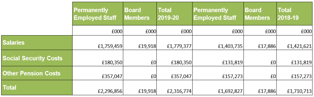 Costs of staff including salaries, social security costs and other pension costs table