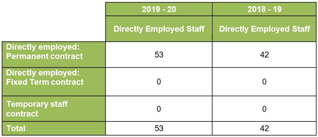 Table of number of directly employed and temporary staff