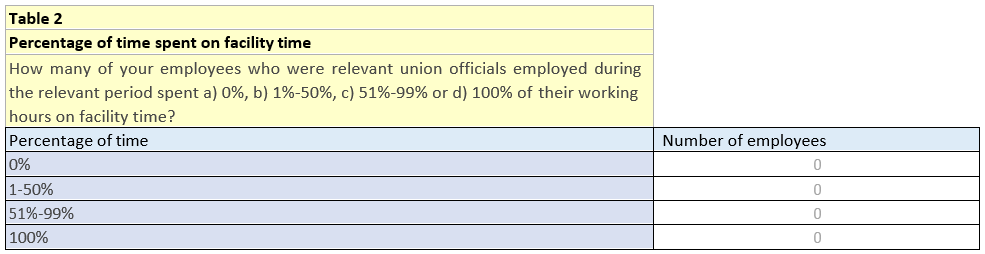 Table of percentage of time employees spent on facility time 