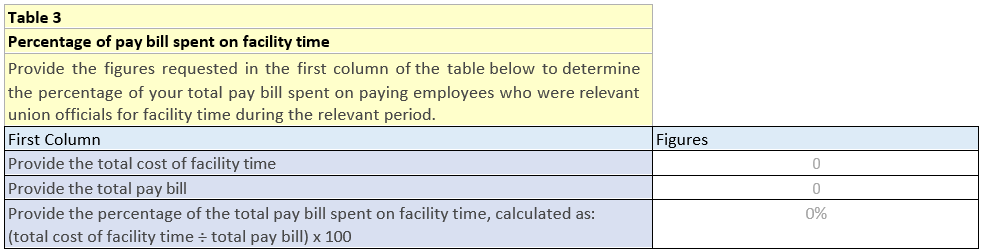 Table of percentage of pay bill spent on facility time