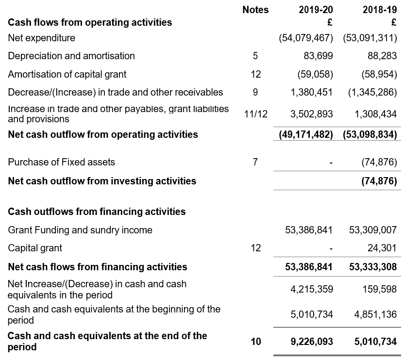 Statement of Cash Flows for the year ended 31 March 2020 table