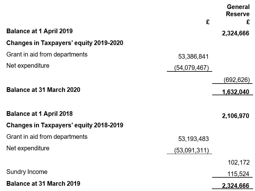 Statement of Changes in Taxpayers’ Equity for the
year ended 31 March 2020 table
