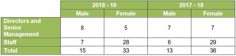 Table of gender analysis of ILFS employees