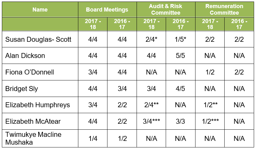 Table of ILFS Director attendance