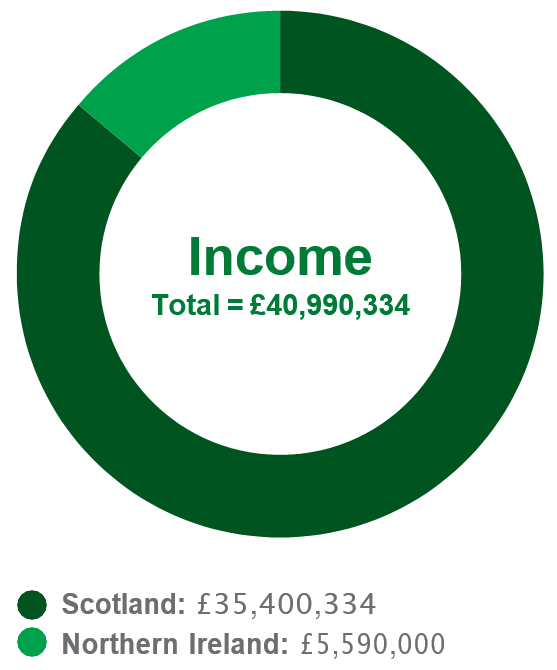 Pie chart showing Award Payments income of ILF Scotland and Northern Ireland