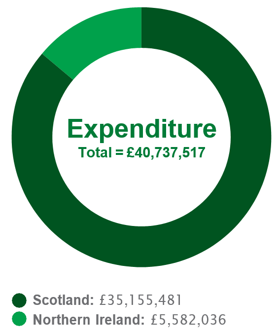 Pie chart showing Award Payments expenditure of ILF Scotland and Northern Ireland