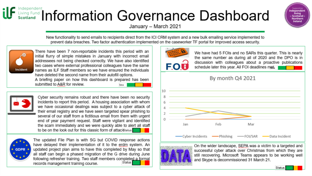 ILFS Information Governance Dashboard for January - March 2021
