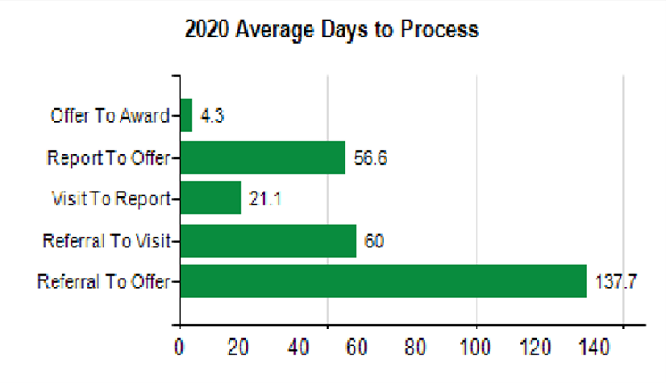 Bar chart showing average number of days to progress offer