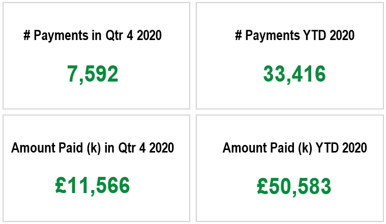 Image showing payments and amount paid (k) in Qtr 4 and YTD 2020