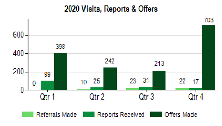 Bar chart of 2020 visits, reports and offers