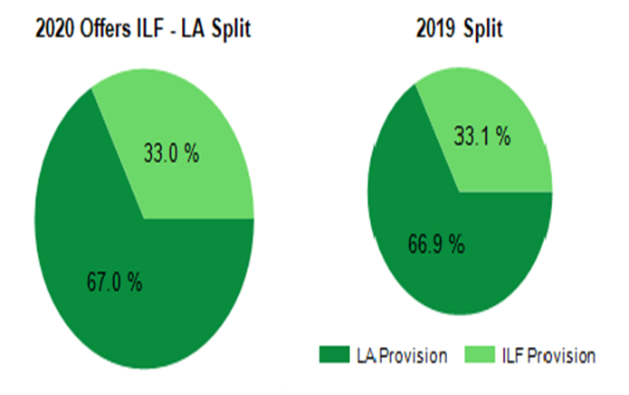 Two pie charts showing split of LA Provisions and ILF Provision in 2020 and 2019