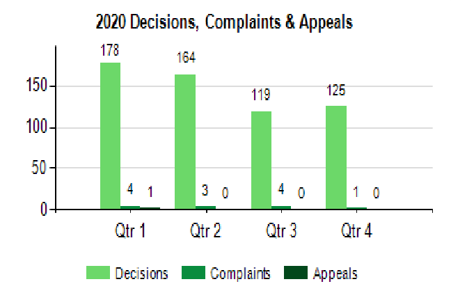 Bar chart of decisions, complaints and appeals
