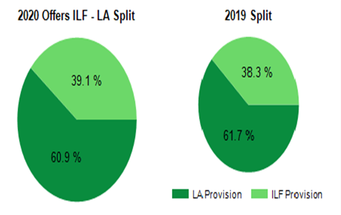 Two pie charts showing split of LA Provisions and ILF Provision in 2020 and 2019