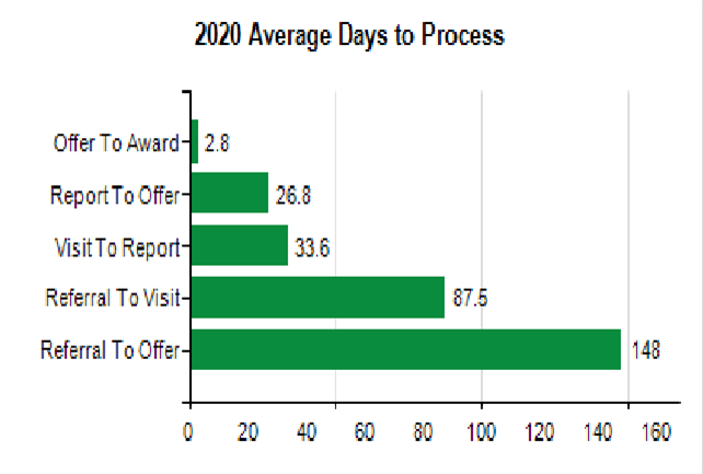 Bar chart showing average number of days to progress offer