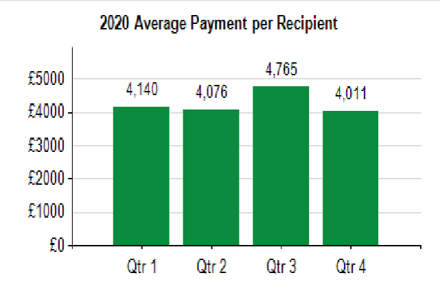 Bar chart showing 2020 average payment per recipient