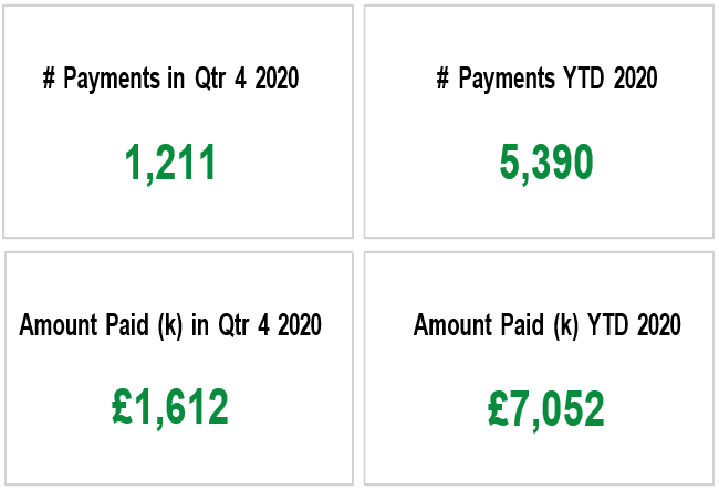 Image showing payments and amount paid (k) in Qtr 4 and YTD 2020