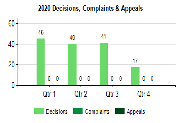 Bar chart of decisions, complaints and appeals