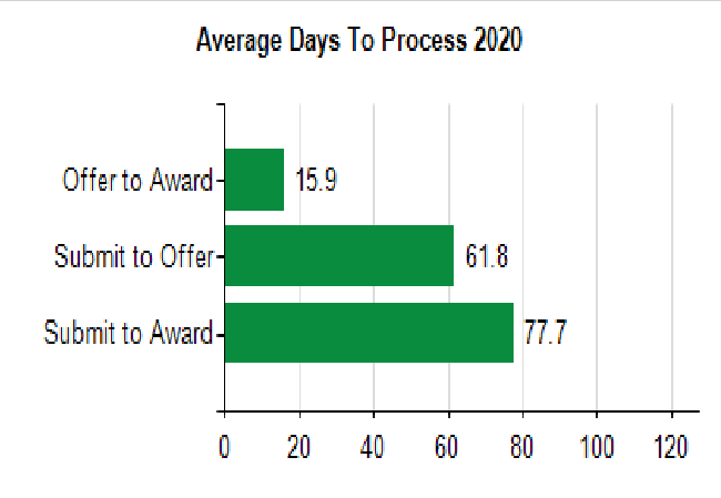Bar chart of average days to process offer in 2020