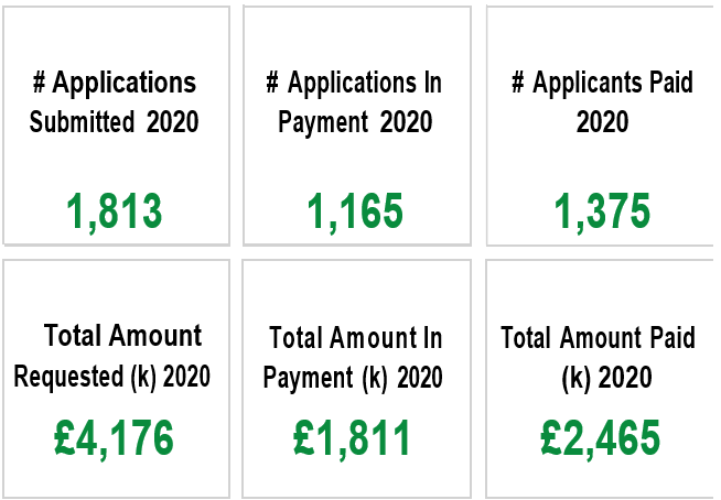 Image showing number of applications submitted, in payment and paid, and total amount requested, in payment and paid (k) in 2020