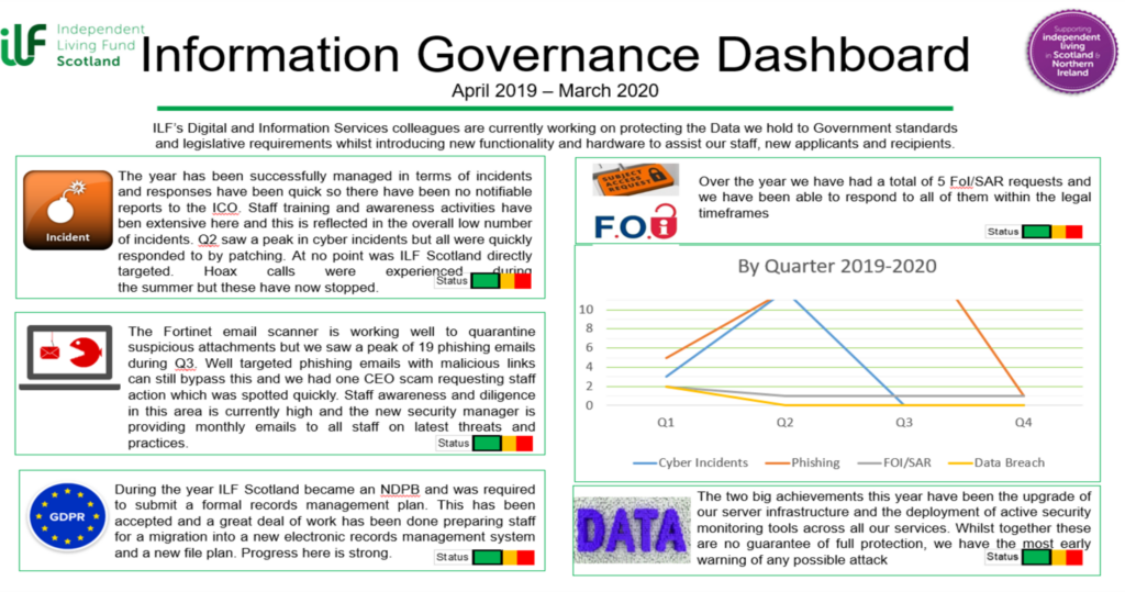 ILF Information Governance Dashboard April 2019 - March 2020
