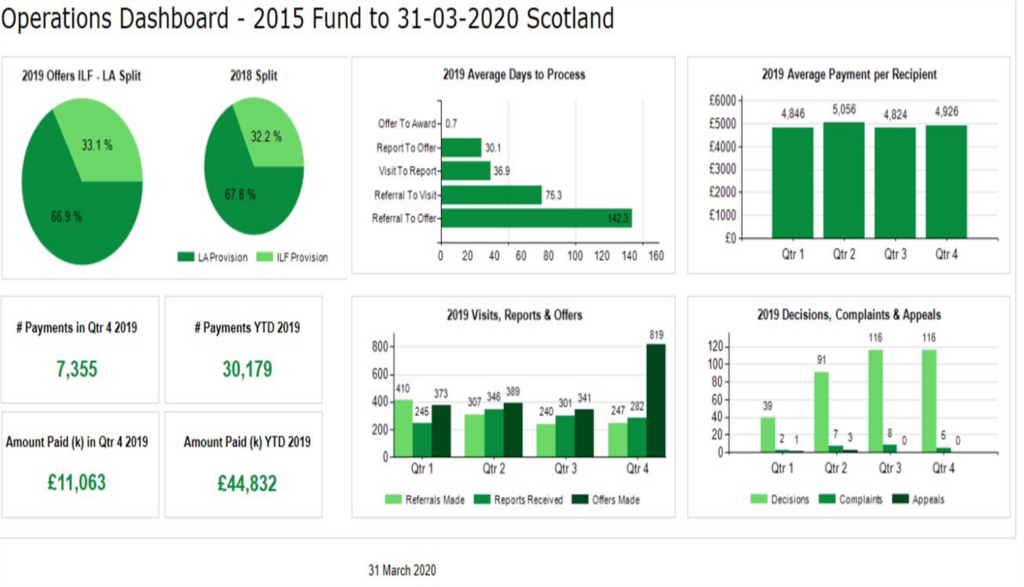 Image of Operations Dashboard - 2015 Fund to 31-03-2020 specific to Scotland