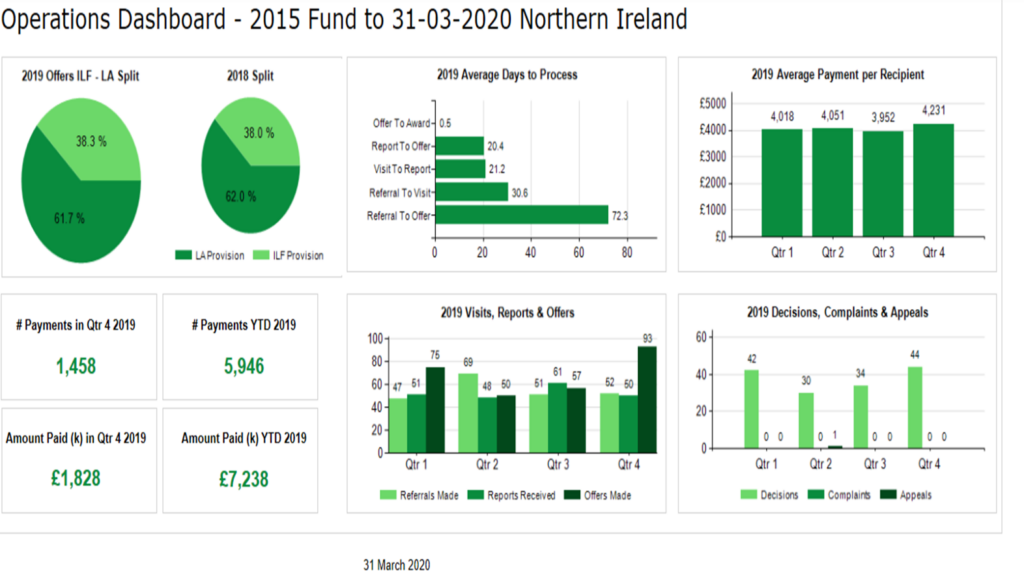 Image of Operations Dashboard - 2015 Fund to 31-03-2020 specific to Northern Ireland