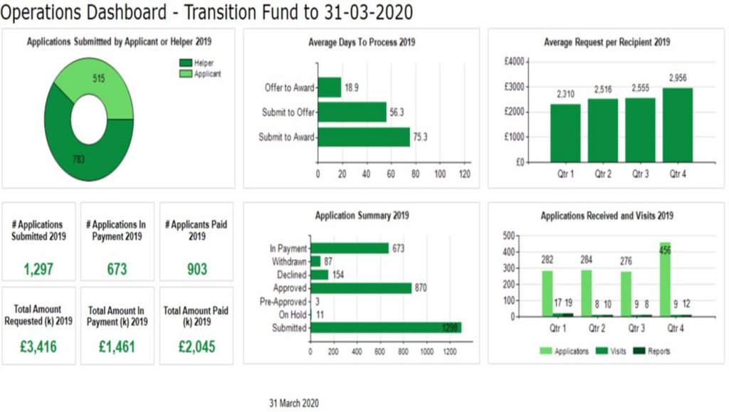 Image of Operations Dashboard - Transition Fund to 31-03-2020