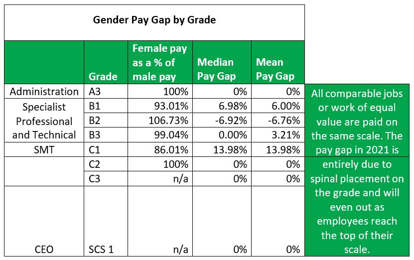 Table of gender pay gap by grade
