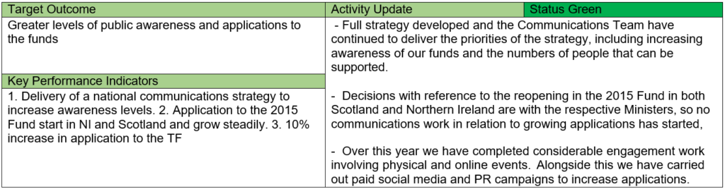Table of Target Outcomes, KPIs and Activity Updates of Strategic Outcome 4 (1/2)