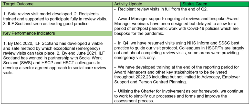 Table of Target Outcomes, KPIs and Activity Updates of Strategic Outcome 11