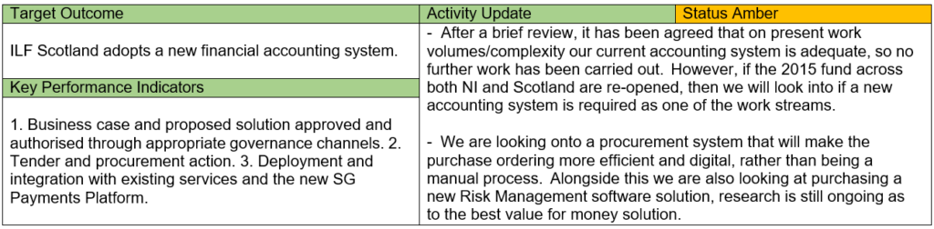 Table of Target Outcomes, KPIs and Activity Updates of Strategic Outcome 20