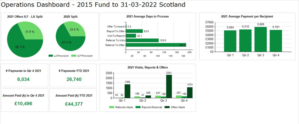 Operations Dashboard - 2015 Fund to 31-03-2022 Scotland