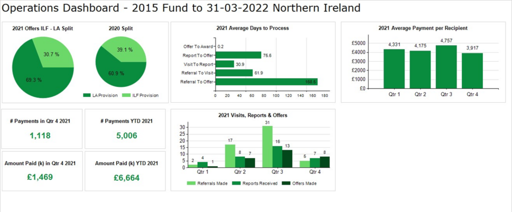 Operations Dashboard - 2015 Fund to 31-03-2022 Northern Ireland