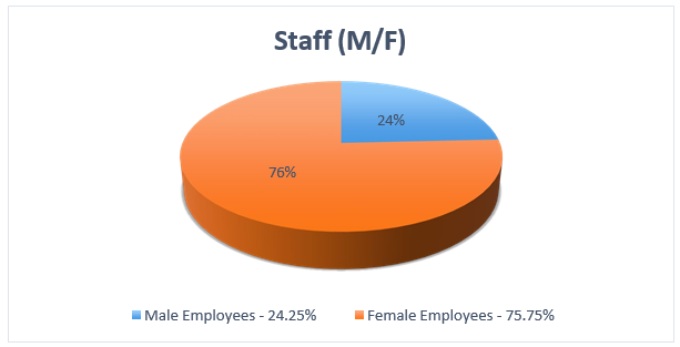 Pie chart of ratio of male and female employees in 2021