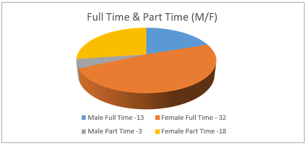 Pie chart of full time and part time employees (M/F)