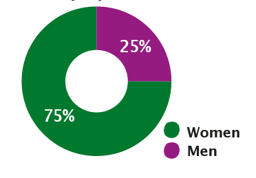 Pie chart of percentage of male and female employees