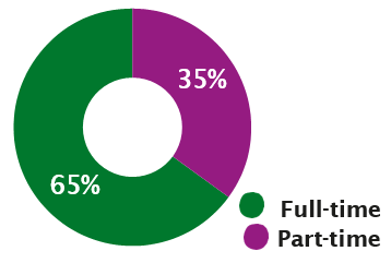 Pie chart of full time and part time women