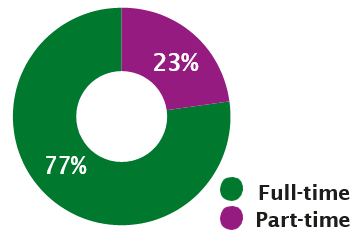 Pie chart of full time and part time men