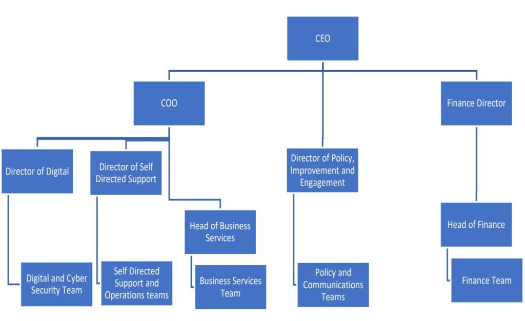 Organisational structure of ILF Scotland as of 2022. 