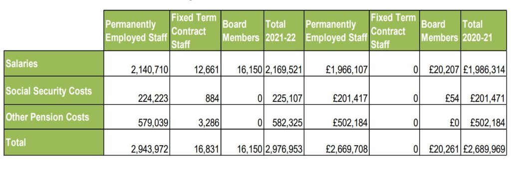 Table showing staff costs and numbers.