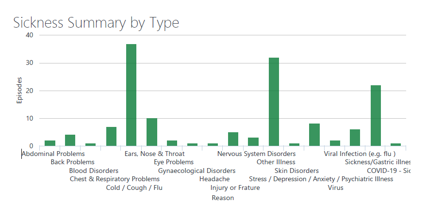 A bar chart entitled Sickness Summary by Type. The Y axis is episodes going up in 10s. The highest number is 40. The X axis lists all the conditions / sicknesses. Then each condition is shown as a green column as to how many times someone has been off with that ailment.