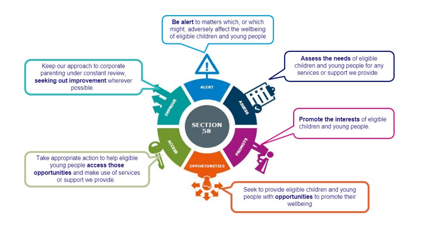 A diagram of the 6 corporate parenting statutory duties:
1. be alert to matters which, or which might, adversely affect the wellbeing of an eligible child or young person.
2. assess the needs of eligible child or young people for services and support we provide.
3. promote the interests of eligible children and young people.
4. seek to provide eligible children and young people with opportunities to participate in sporting activities designed to promote their wellbeing.
5. take appropriate action to help those children and young people access those opportunities.
6. continually review our approach to corporate parenting and seek ways to improve wherever possible.